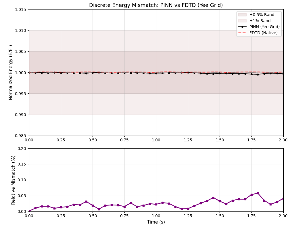 PINNs Revolutionize Electromagnetic Wave Modeling