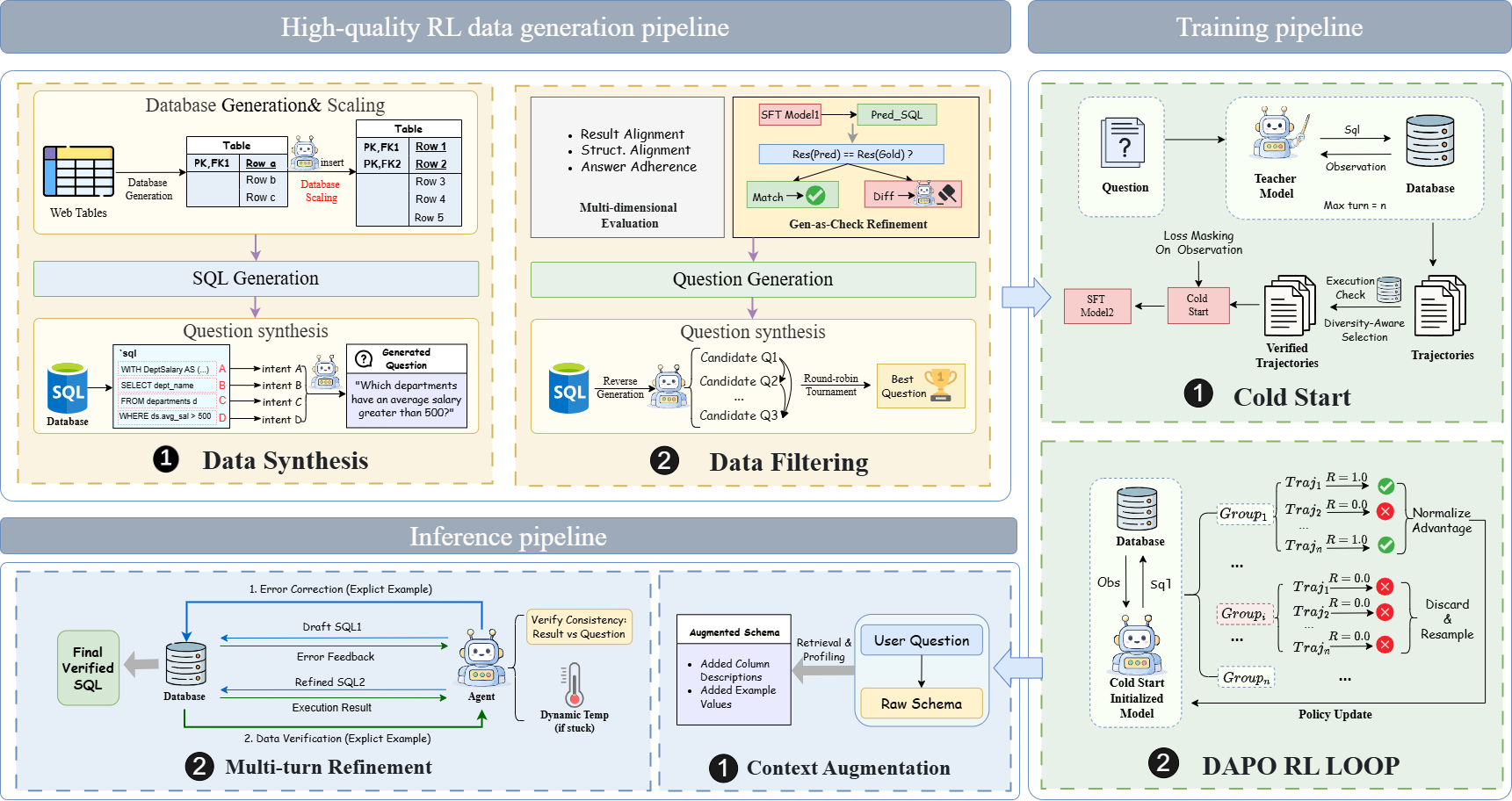 Synthetic SQL Mastery  Bridging Data Quality and Complex Reasoning Gaps