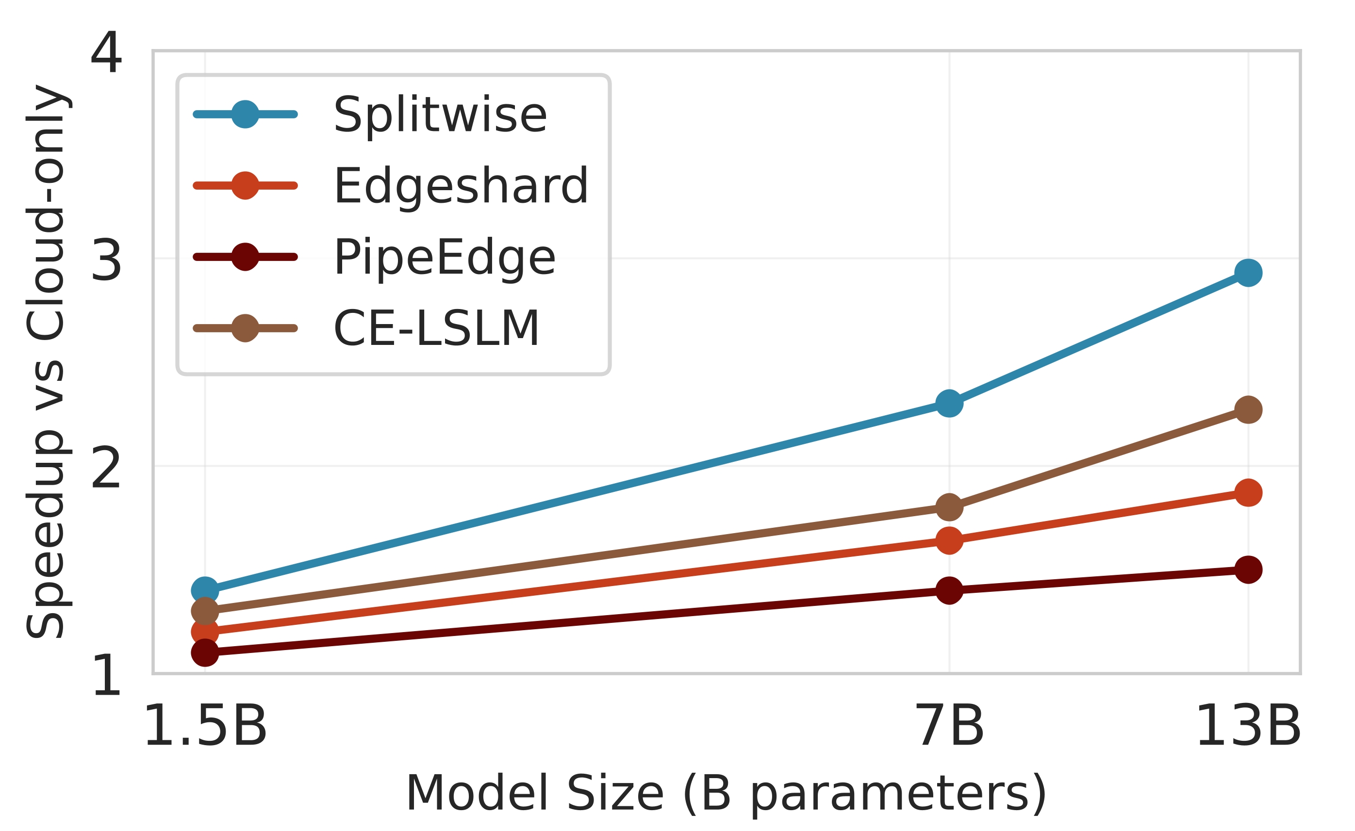 Splitwise  Adaptive Edge-Cloud LLM Partitioning with DRL
