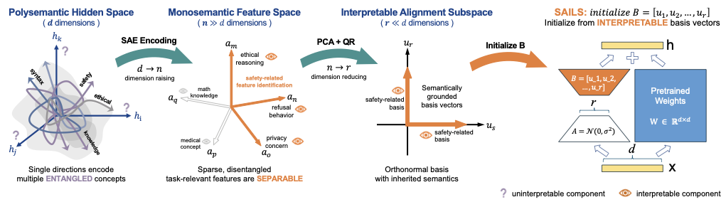 Unlocking Safety  SAE-Powered Subspace Tuning for LLMs