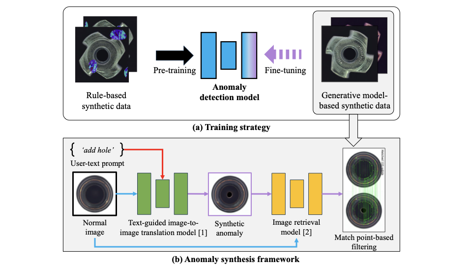 Synthetic Boost  Enhancing Anomaly Detection in Manufacturing