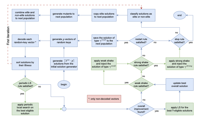 Minimizing Makespan with CP and BRKGA for Coupled Task Scheduling