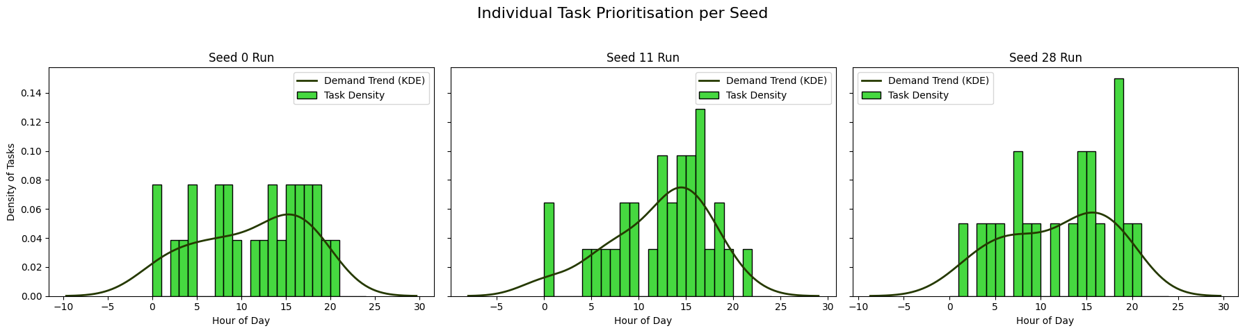 SmartFlow Reinforcement Learning and Agentic AI for Bike-Sharing Optimisation