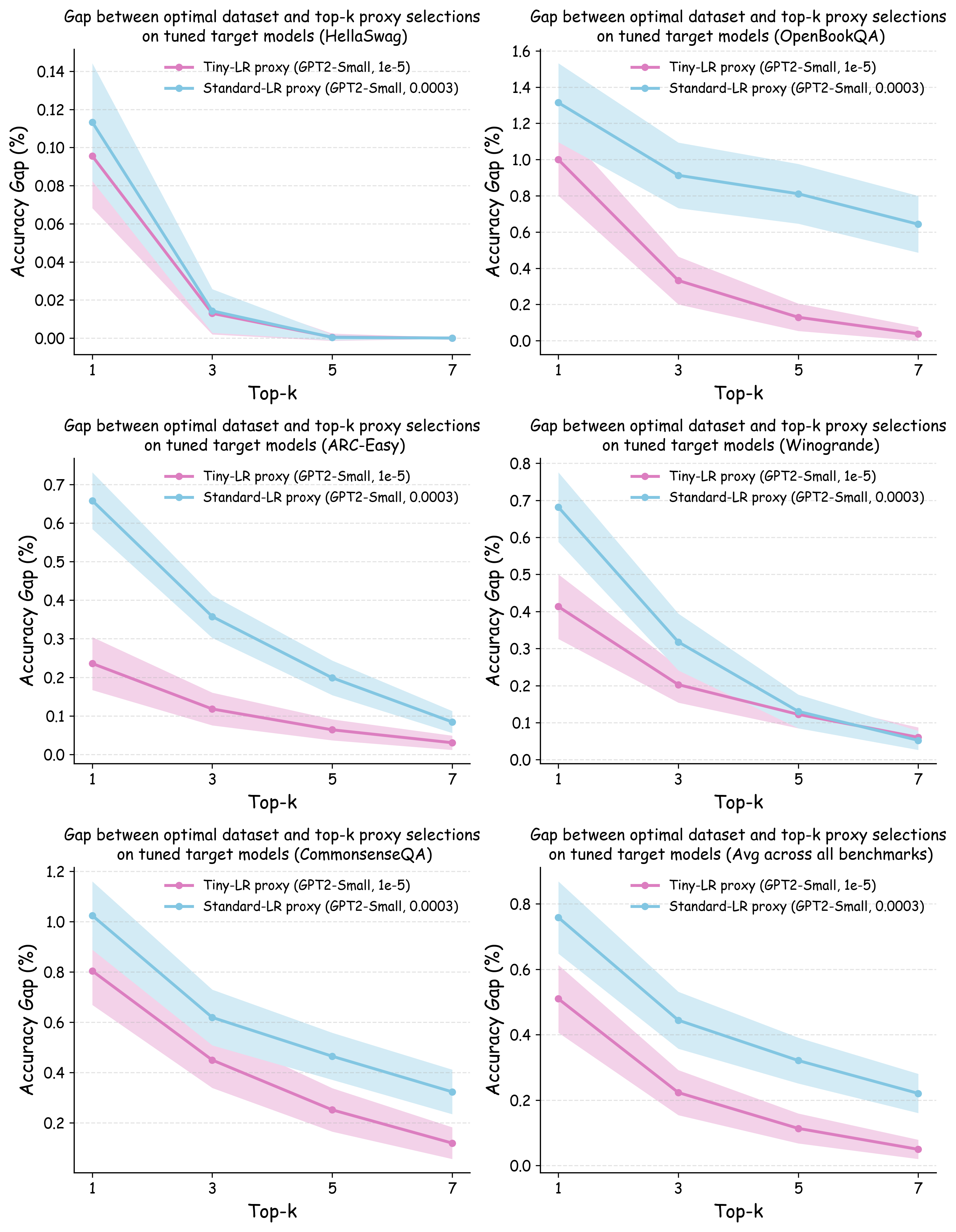 Can Small Training Runs Reliably Guide Data Curation? Rethinking Proxy-Model Practice