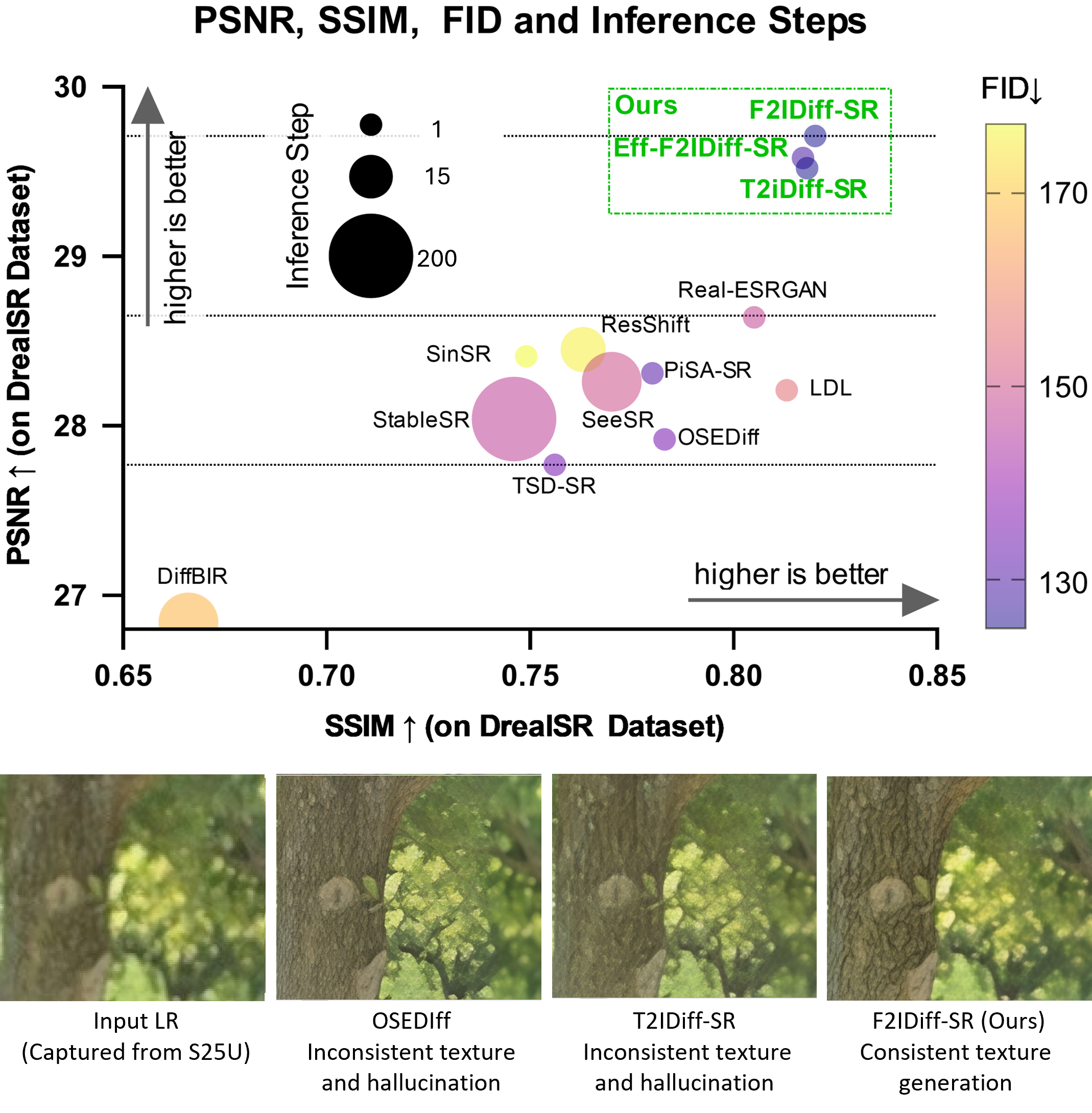 F2IDiff  Real-world Image Super-resolution using Feature to Image Diffusion Foundation Model