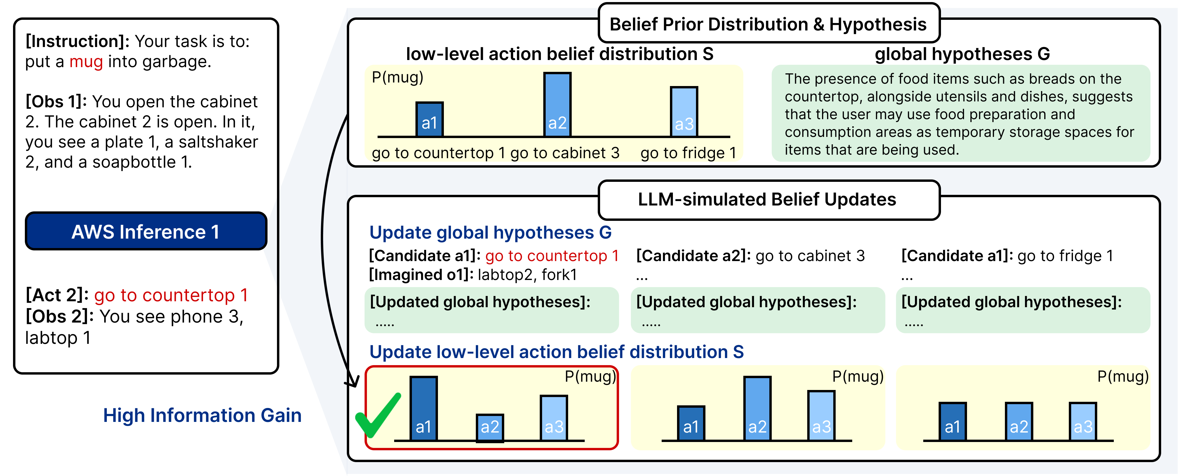 Align While Search  Belief-Guided Exploratory Inference for World-Grounded Embodied Agents