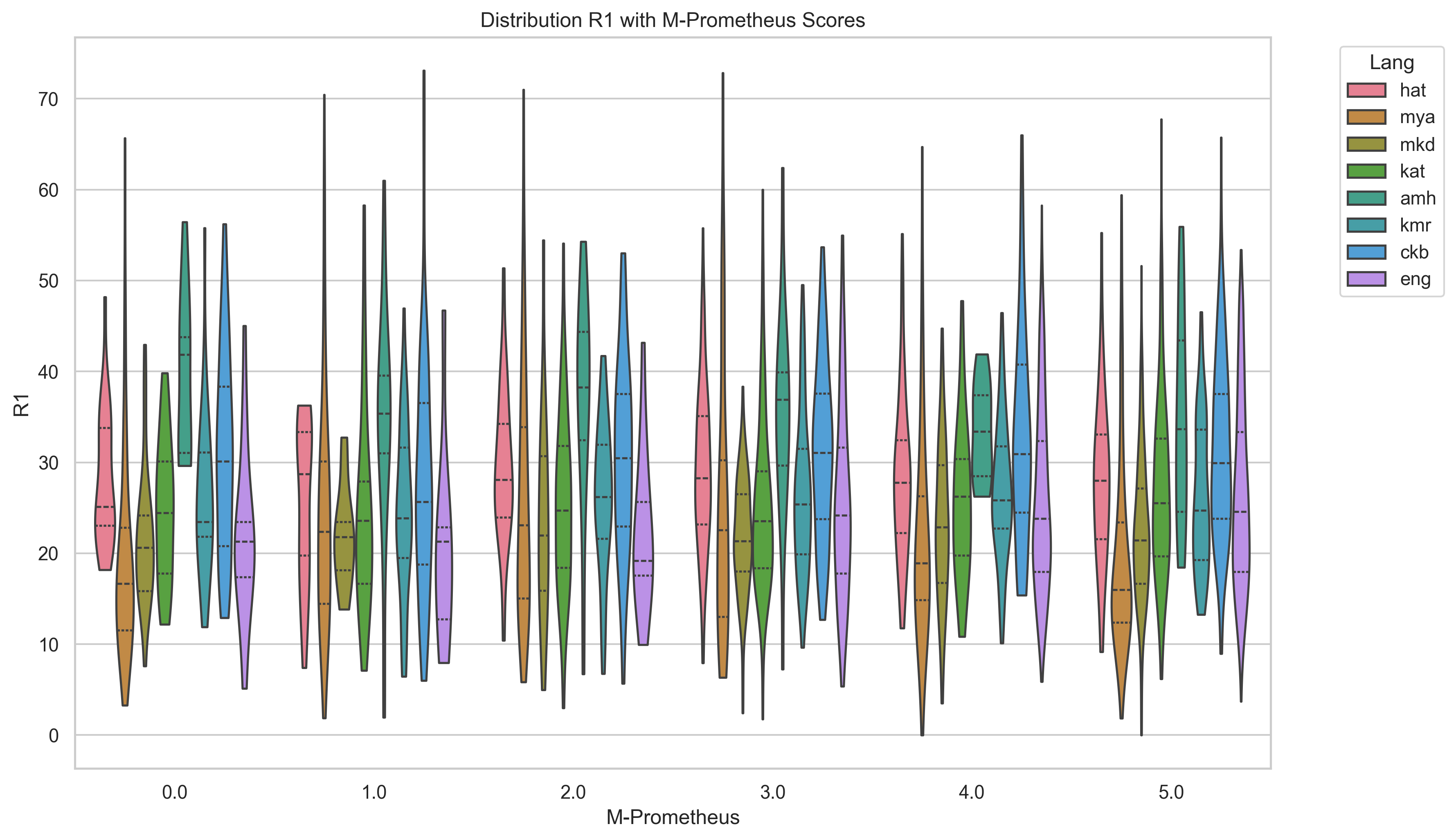 Summarizing the Unseen  Less-Resourced Language Techniques