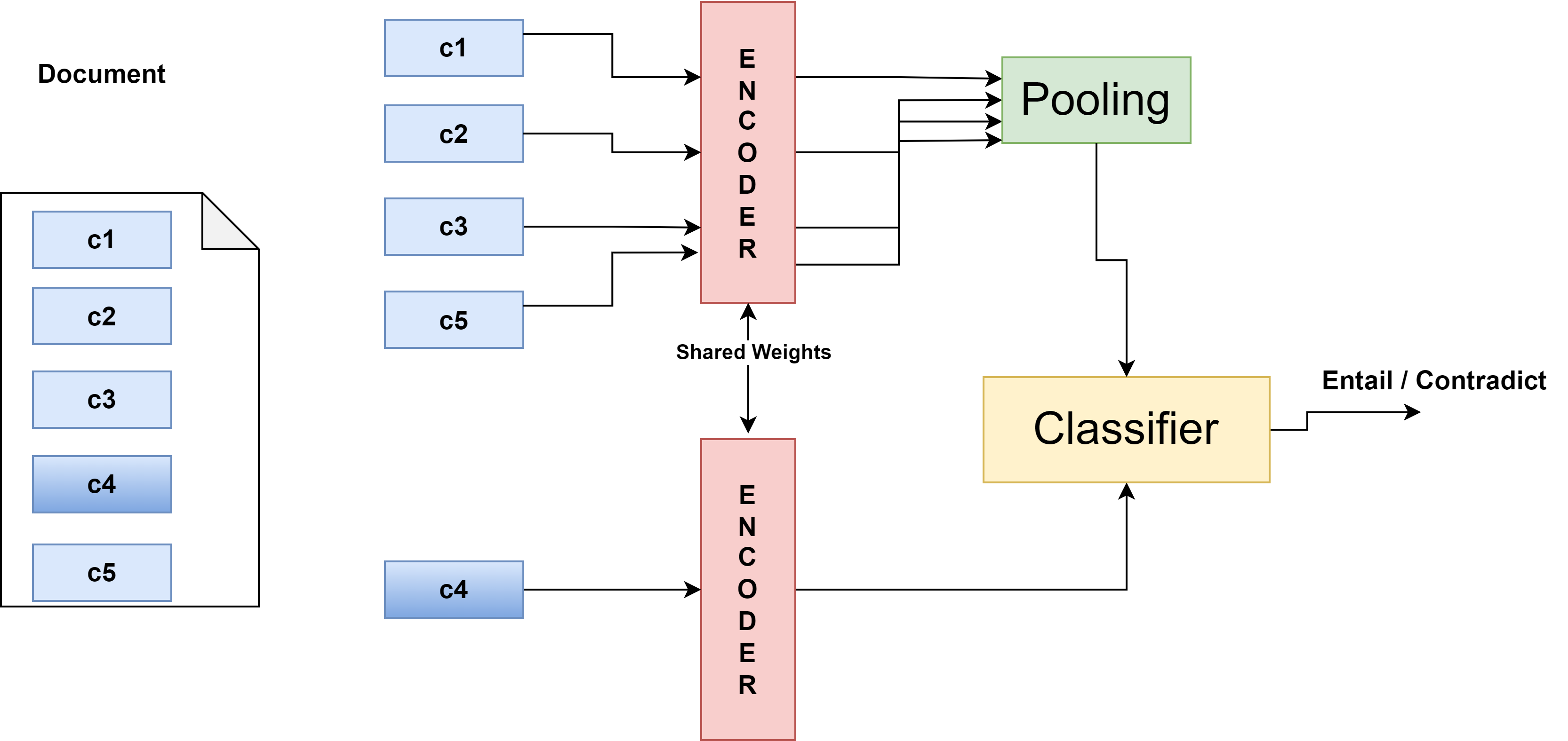 Skim-Aware Contrastive Learning for Efficient Document Representation
