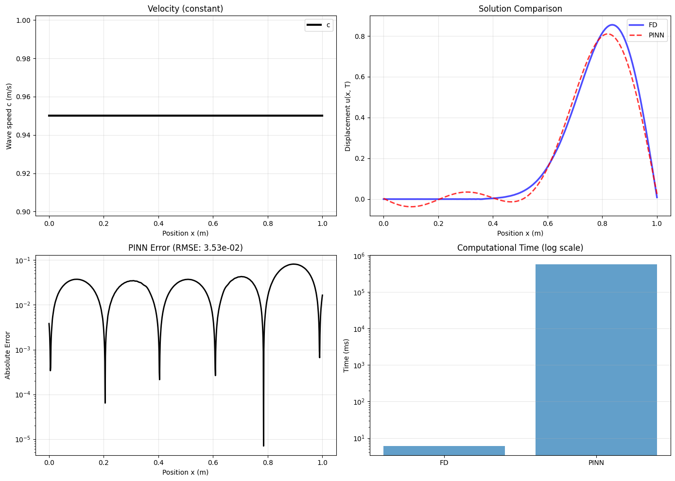 Deep Learning in Geotechnical Engineering A Critical Assessment of PINNs and Operator Learning