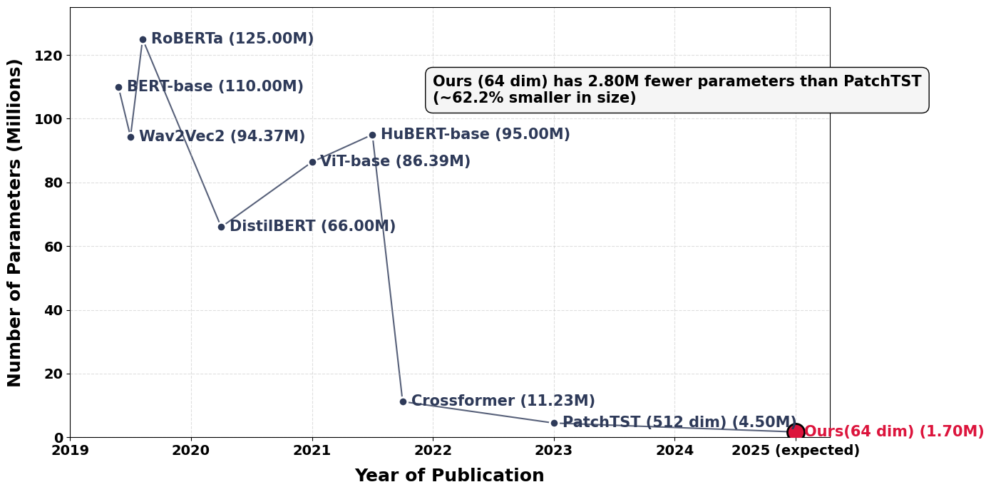 FedSecureFormer  A Fast, Federated and Secure Transformer Framework for Lightweight Intrusion Detection in Connected and Autonomous Vehicles
