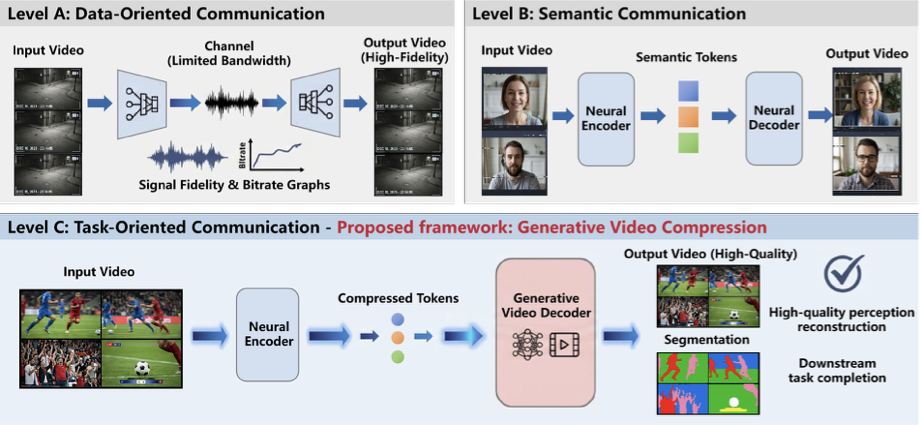 Extreme Generative Compression  Pushing Video Rates Below 0.02%