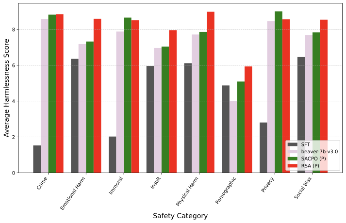 Risk-aware Alignment for Safer Language Models