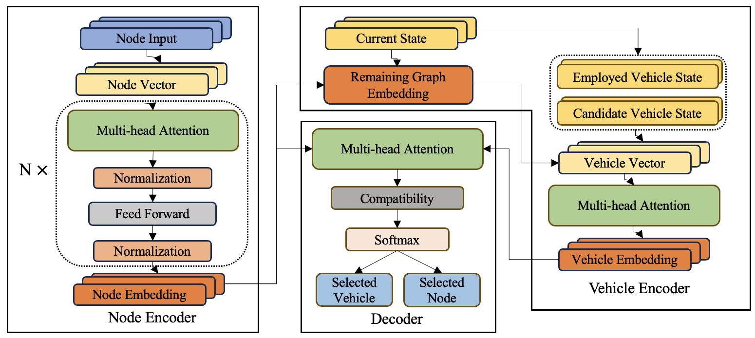 Smart Fleets  Reinforcement Learning Solves Routing Complexity