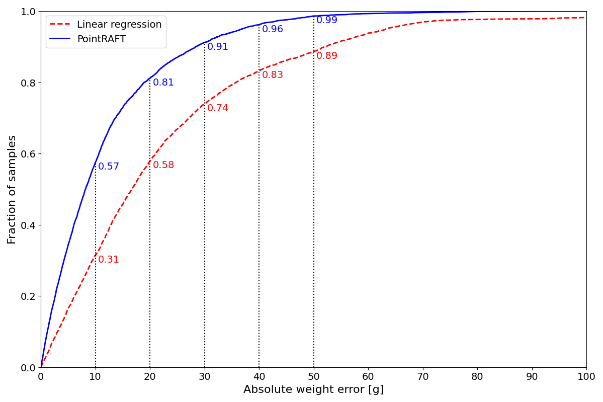 PointRAFT  Estimating Potato Tuber Weight from Incomplete 3D Data
