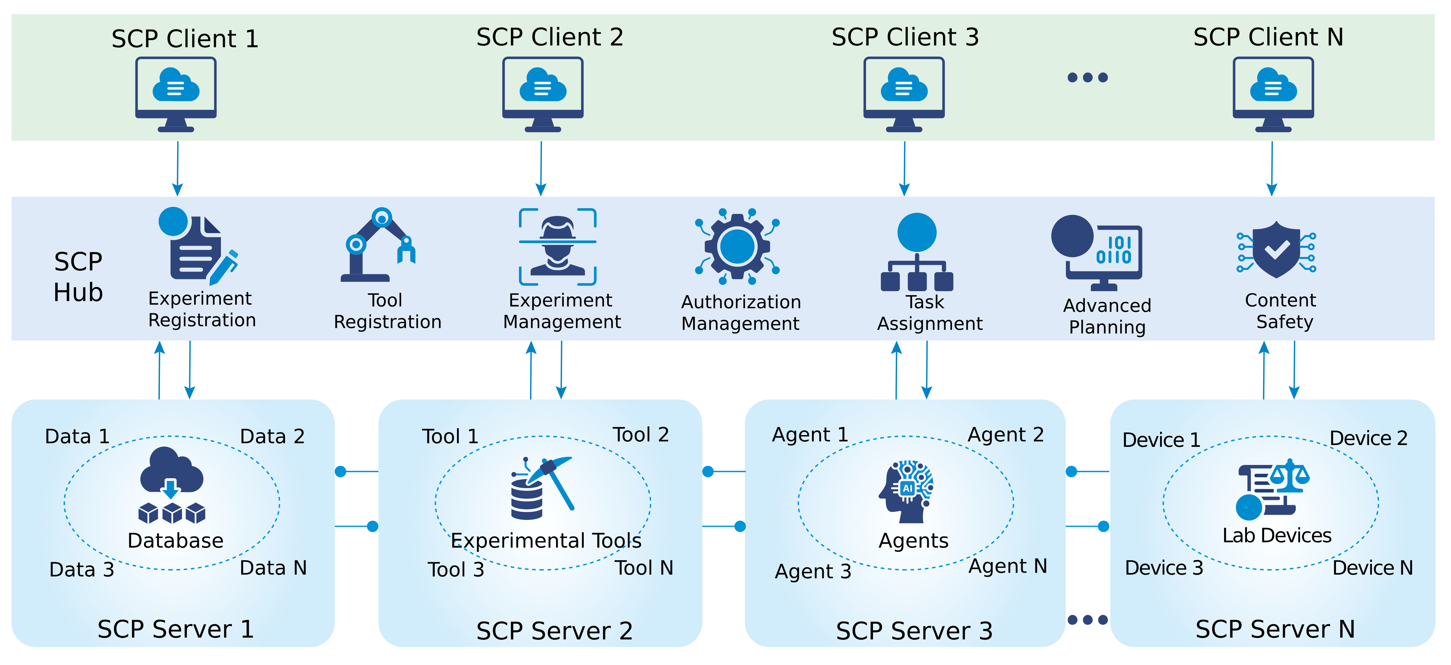 SCP  Accelerating Discovery with a Global Web of Autonomous Scientific Agents