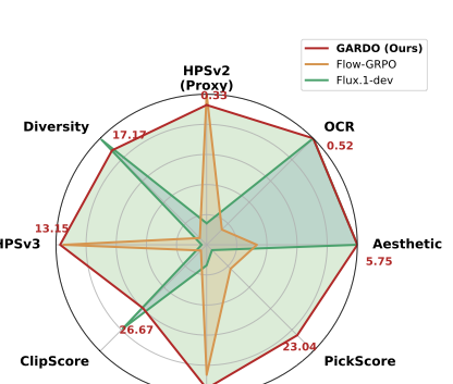Preventing Reward Hacking in Reinforced Diffusion Models