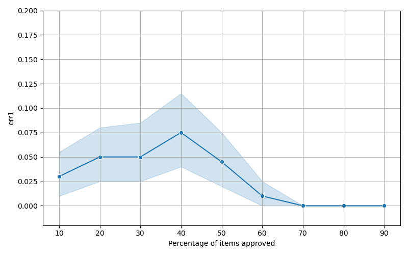 Hierarchical Fair Shareouts
