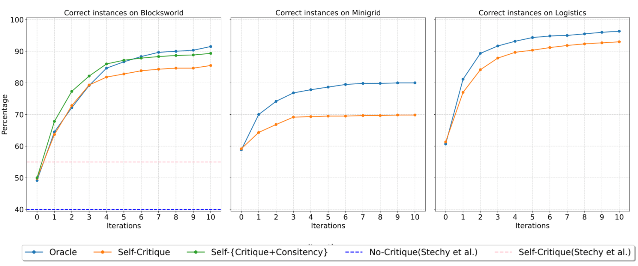 Self-Critique Empowers LLM Planning Gains