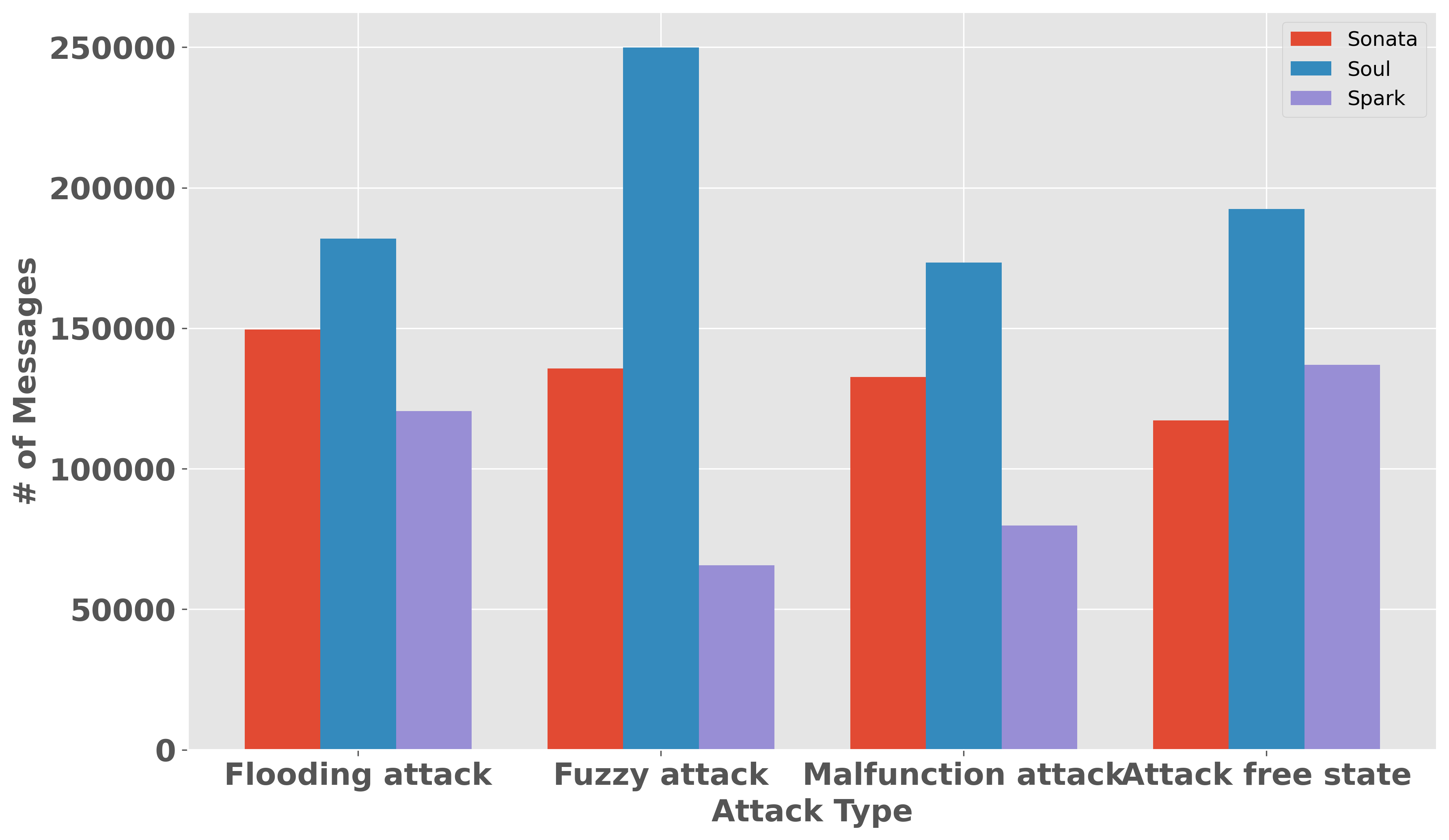 Fast CAN Bus Security with LightTransformers