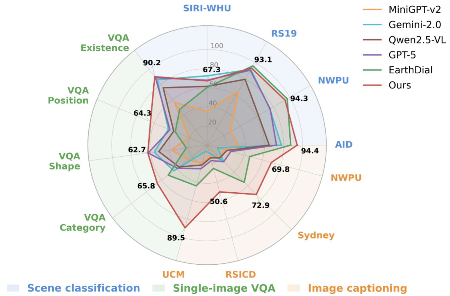MF-RSVLM  Enhancing Remote Sensing with Multi-Feature Fusion