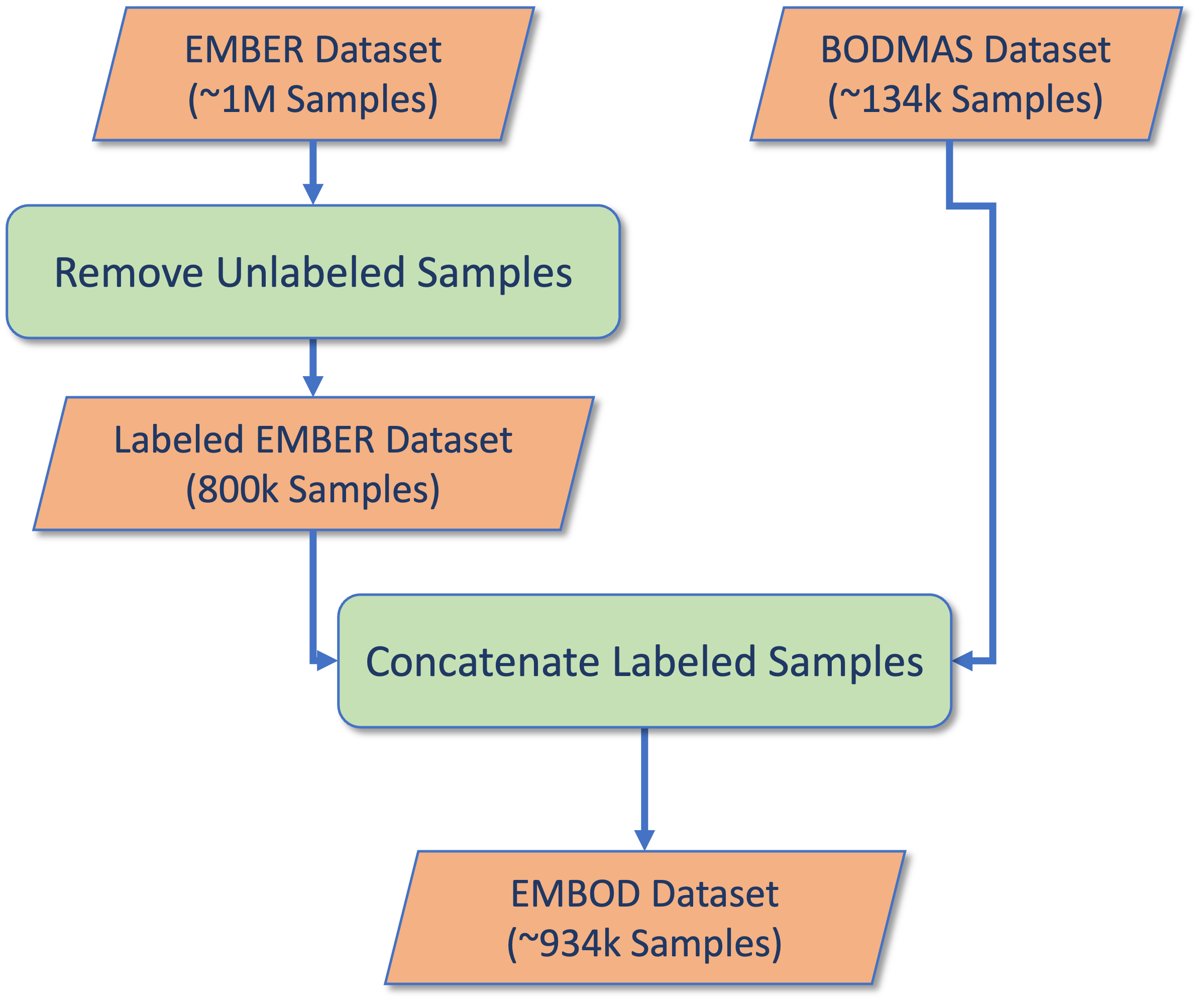 MeLeMaD  Meta Learning for Malware Detection