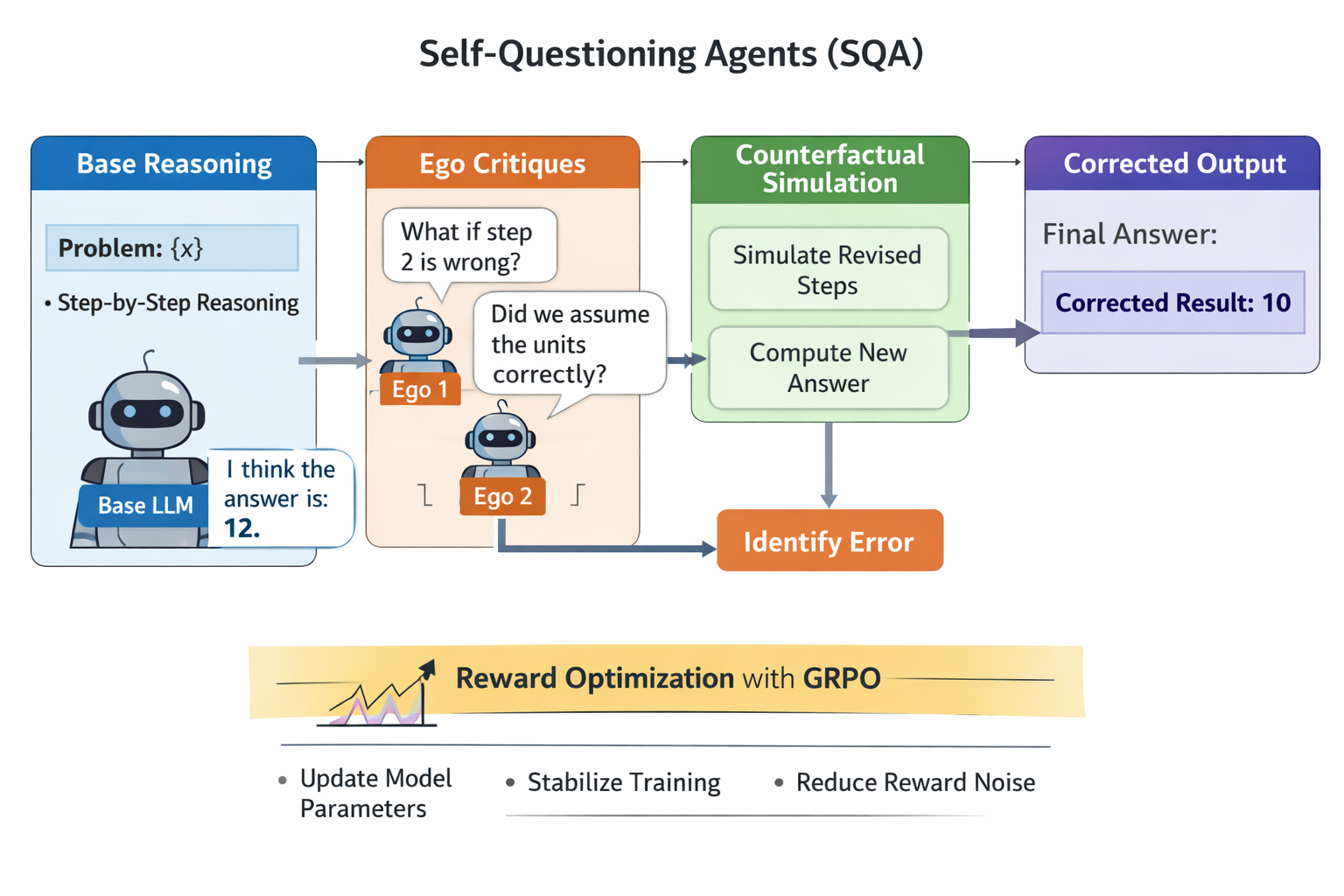 Counterfactual Self-Questioning for Stable Policy Optimization in Language Models