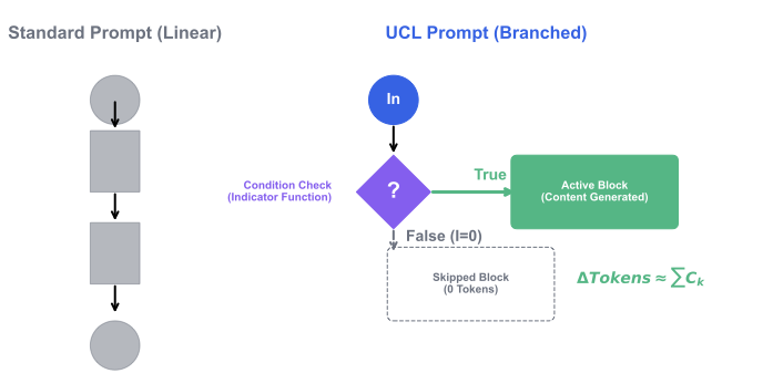 Universal Conditional Logic  A Formal Language for Prompt Engineering