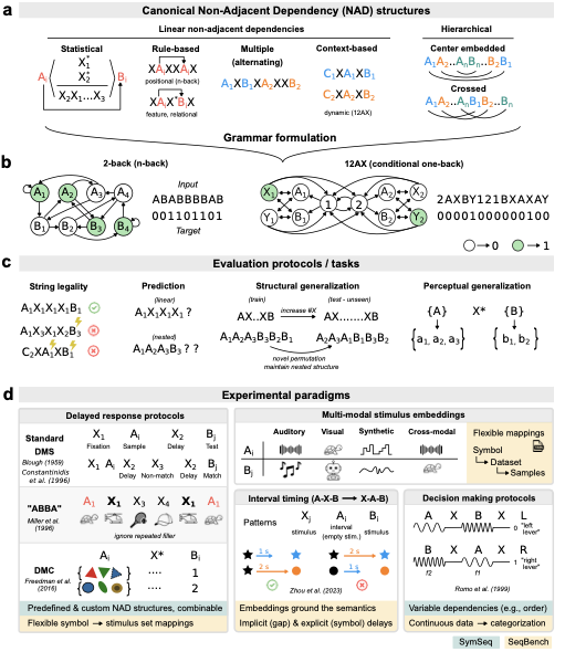 SymSeqBench a unified framework for the generation and analysis of rule-based symbolic sequences and datasets