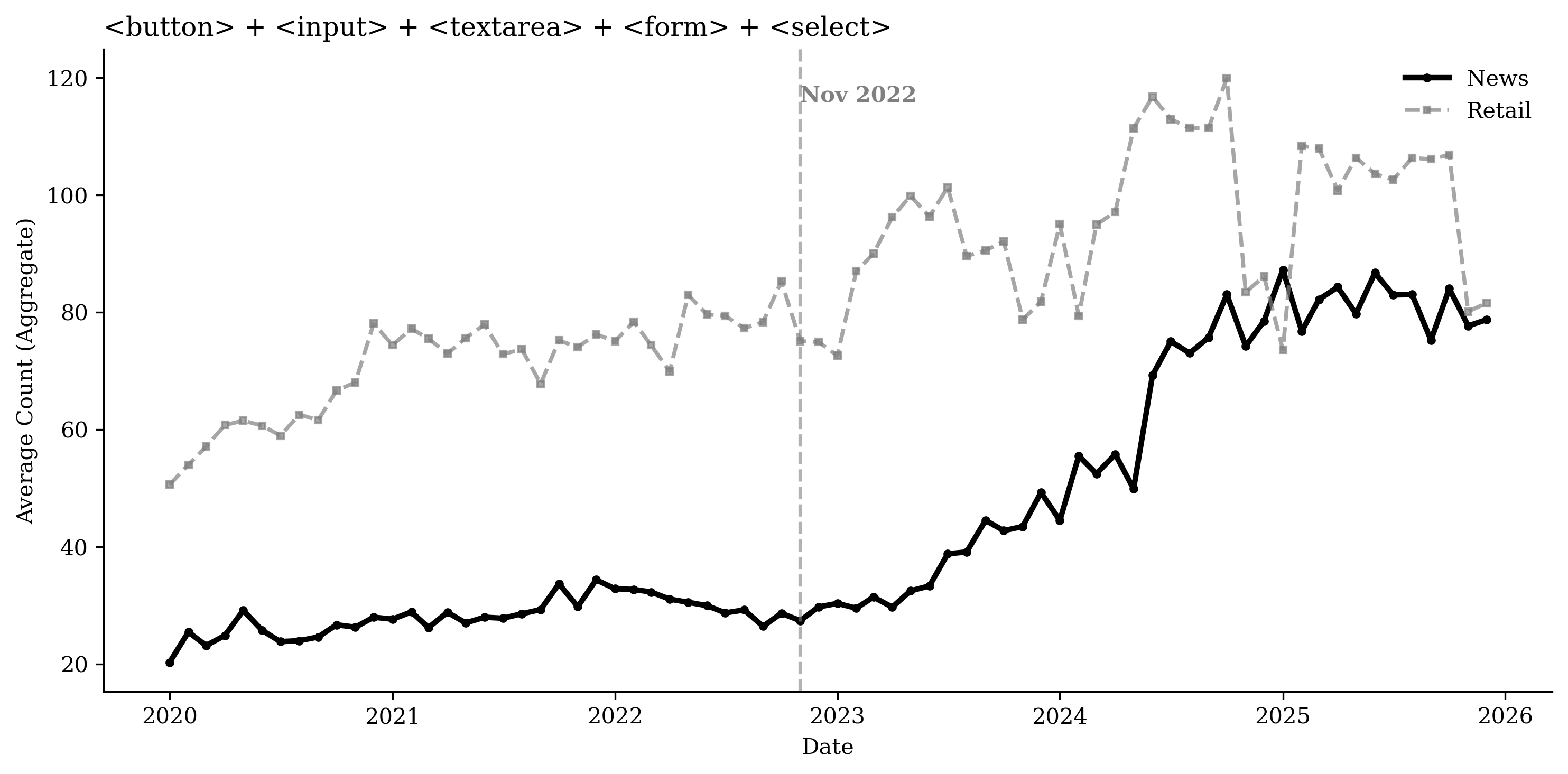 LLM의 온라인 뉴스 소비 및 생산에 대한 영향
