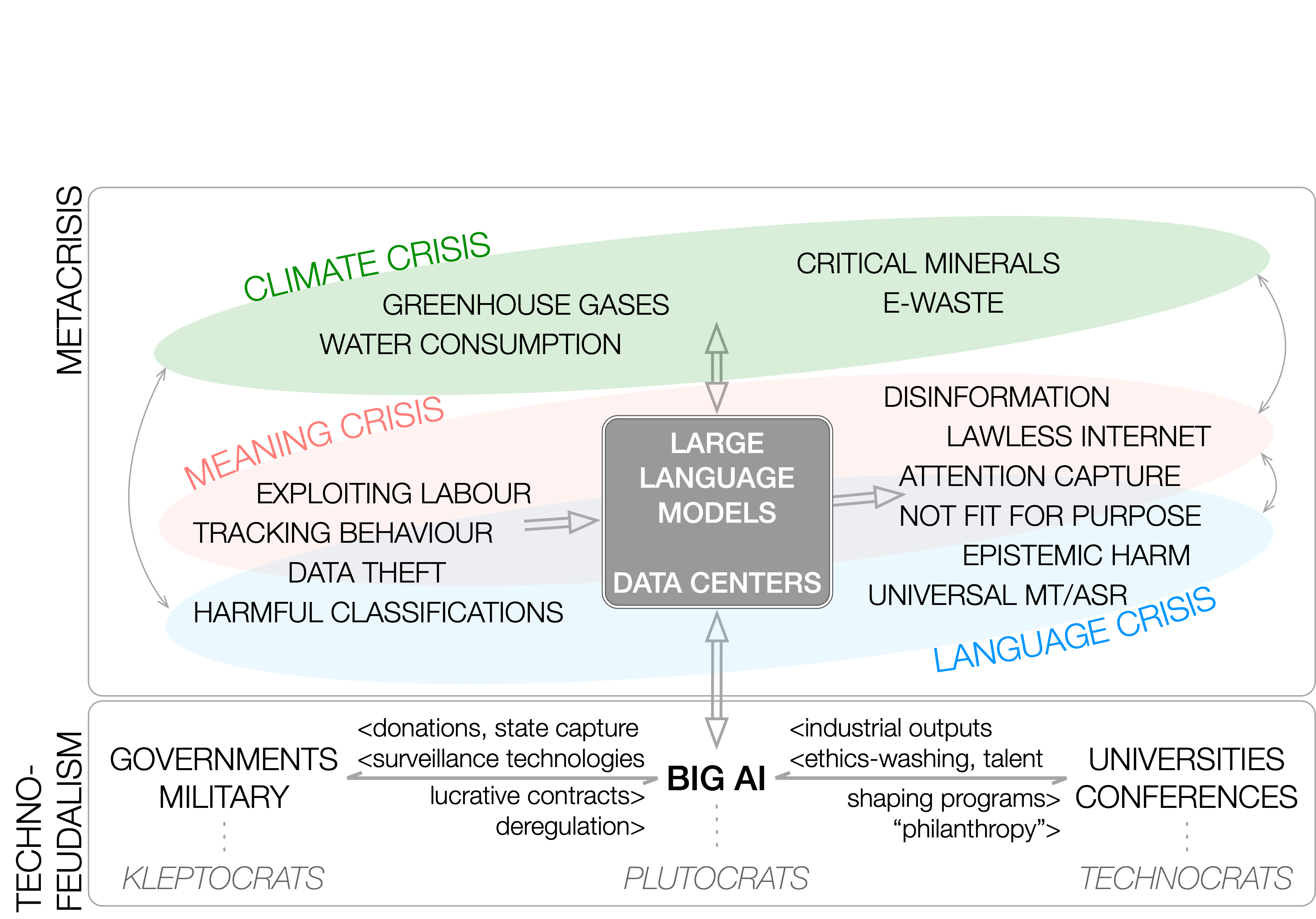 Big AI is accelerating the metacrisis What can we do?
