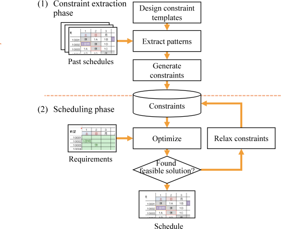 A study on constraint extraction and exception exclusion in care worker scheduling