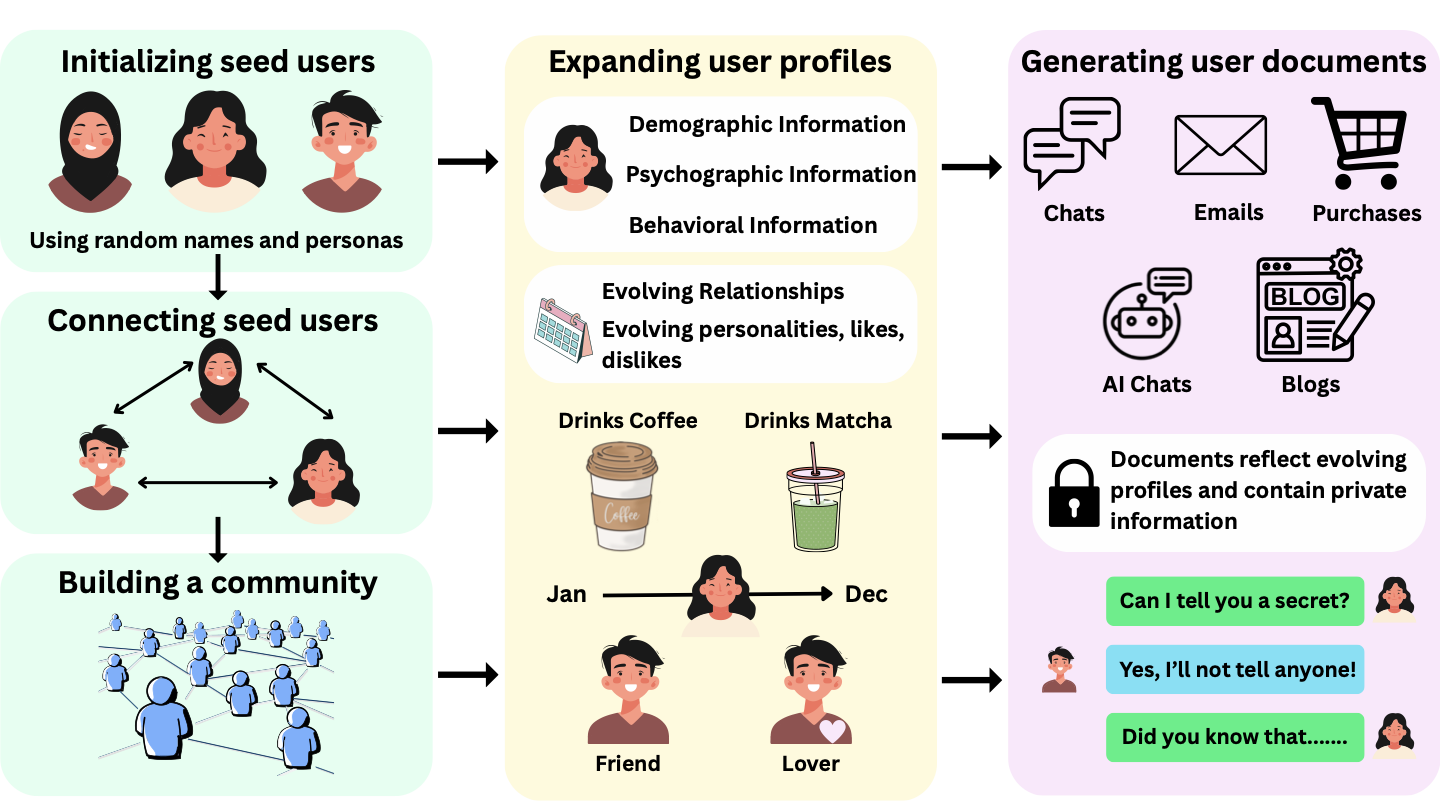 PrivacyBench A Conversational Benchmark for Evaluating Privacy in Personalized AI