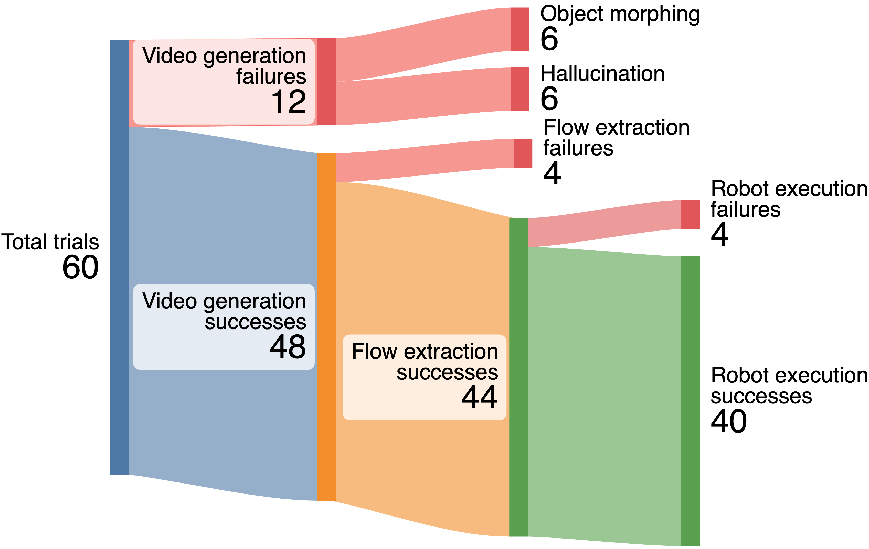 Dream2Flow  Bridging Video Generation and Open-World Manipulation with 3D Object Flow