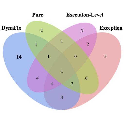 DynaFix Iterative Automated Program Repair Driven by Execution-Level Dynamic Information