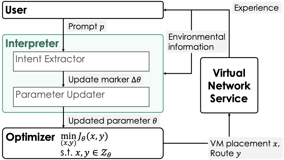 Chat-Driven Optimal Management for Virtual Network Services