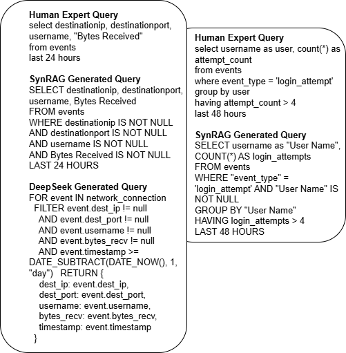 SynRAG  A Large Language Model Framework for Executable Query Generation in Heterogeneous SIEM Systems
