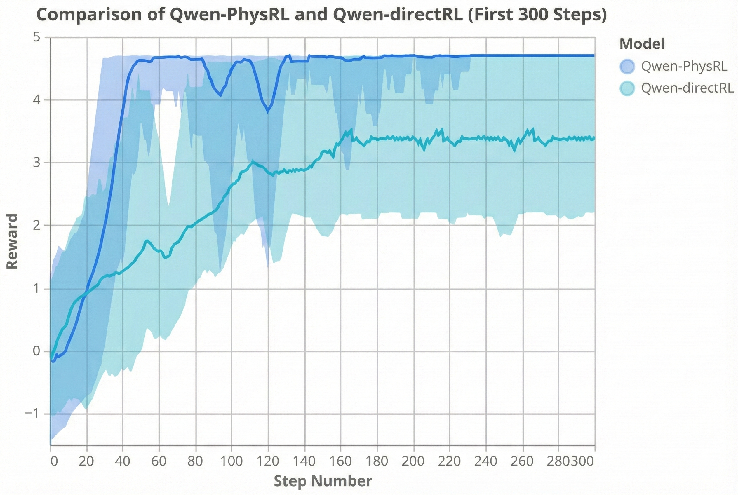 From Building Blocks to Planning  Multi-Step Spatial Reasoning in LLMs with Reinforcement Learning