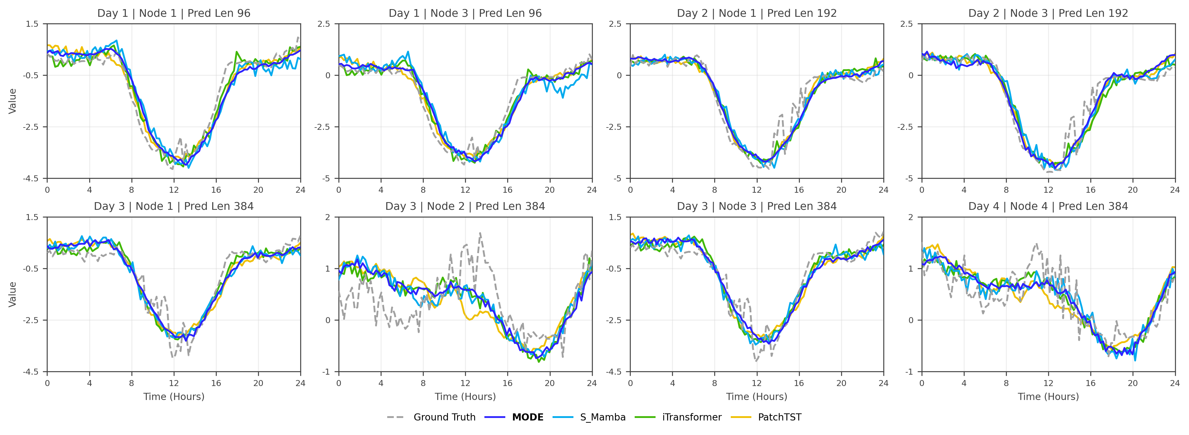MODE  Efficient Time Series Prediction with Mamba Enhanced by Low-Rank Neural ODEs