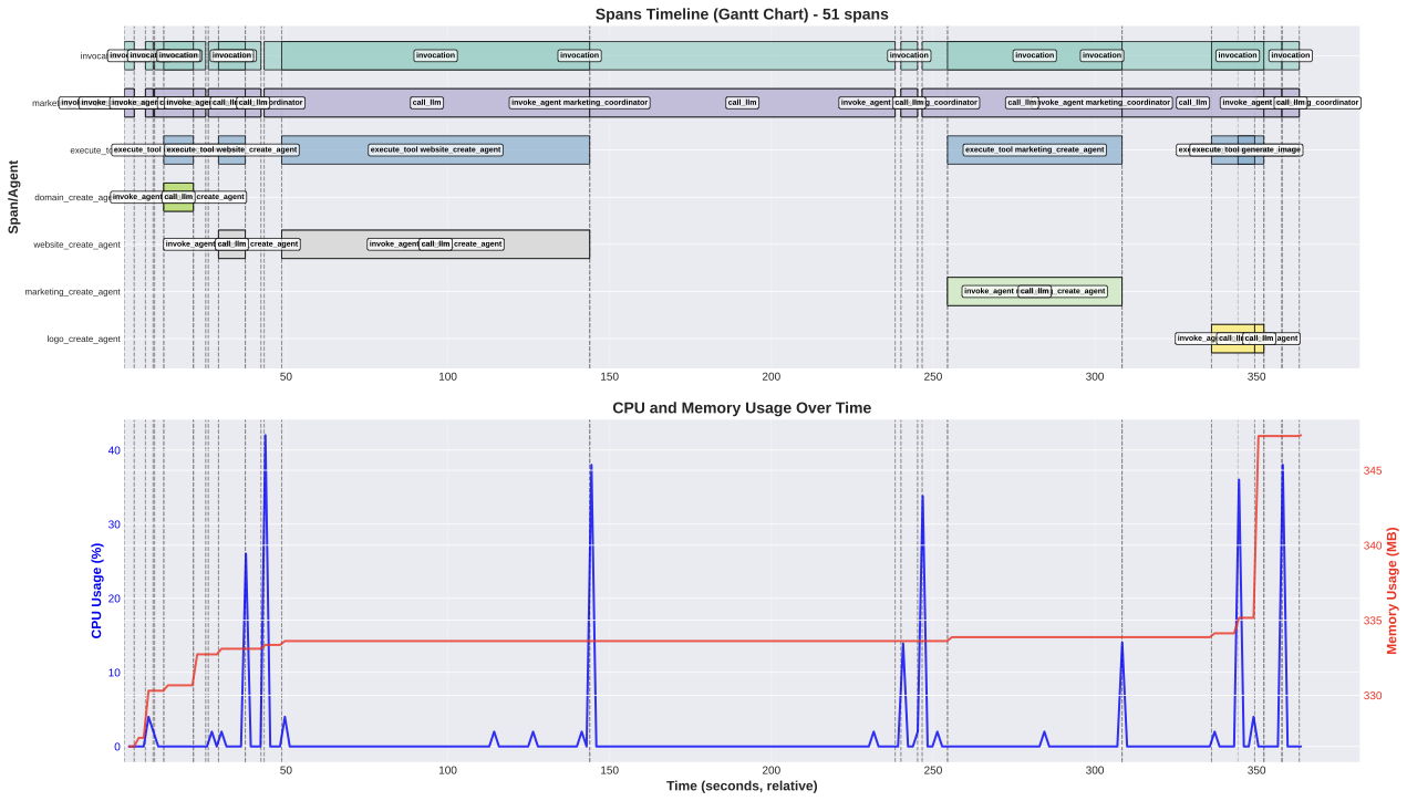 MAESTRO  Multi-Agent Evaluation Suite for Testing, Reliability, and Observability