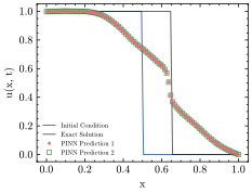 Neural Chains and Discrete Dynamical Systems