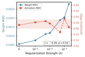 Geometric Regularization in Mixture-of-Experts  The Disconnect Between Weights and Activations