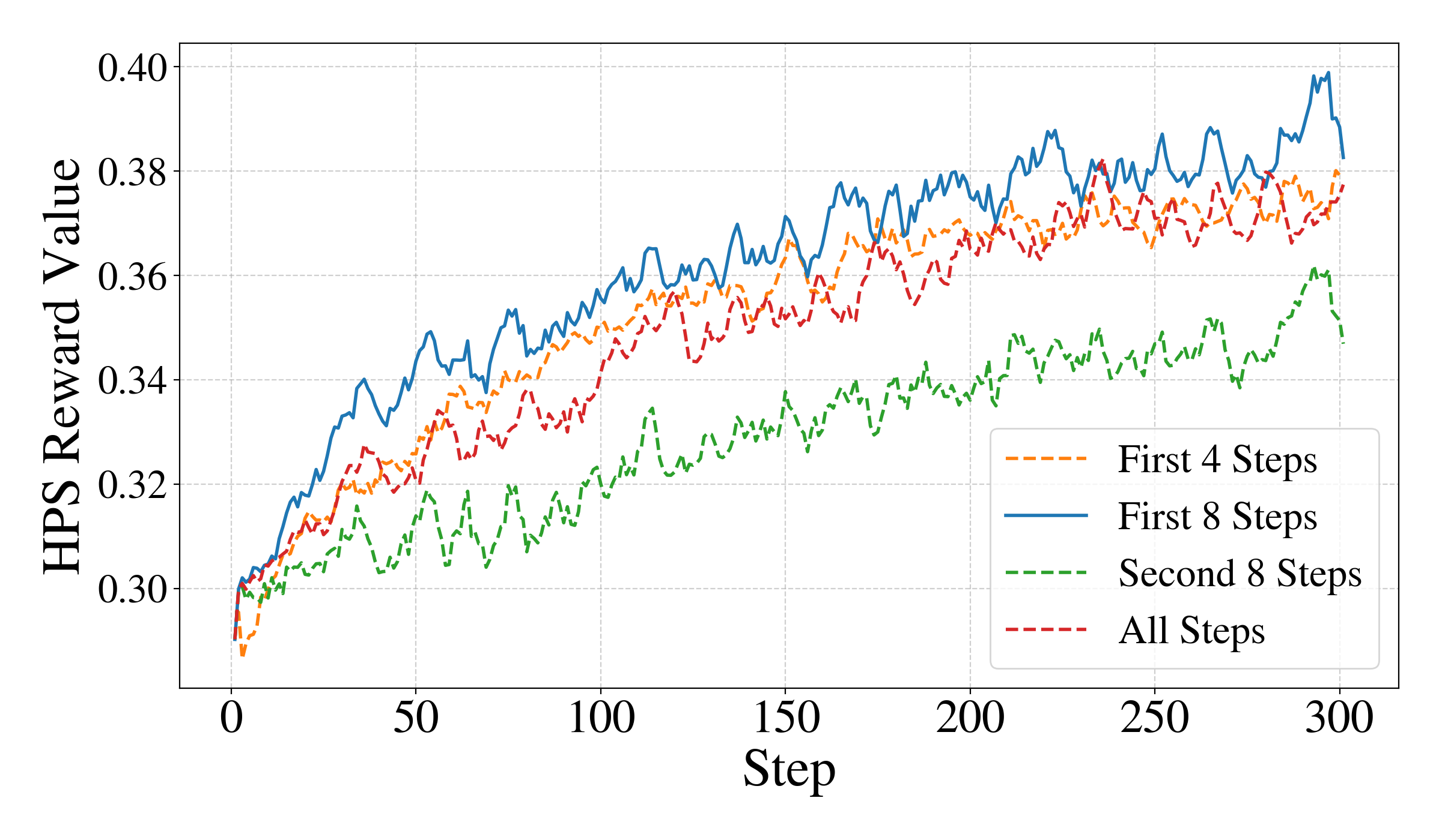 E-GRPO  High Entropy Steps Drive Effective Reinforcement Learning for Flow Models