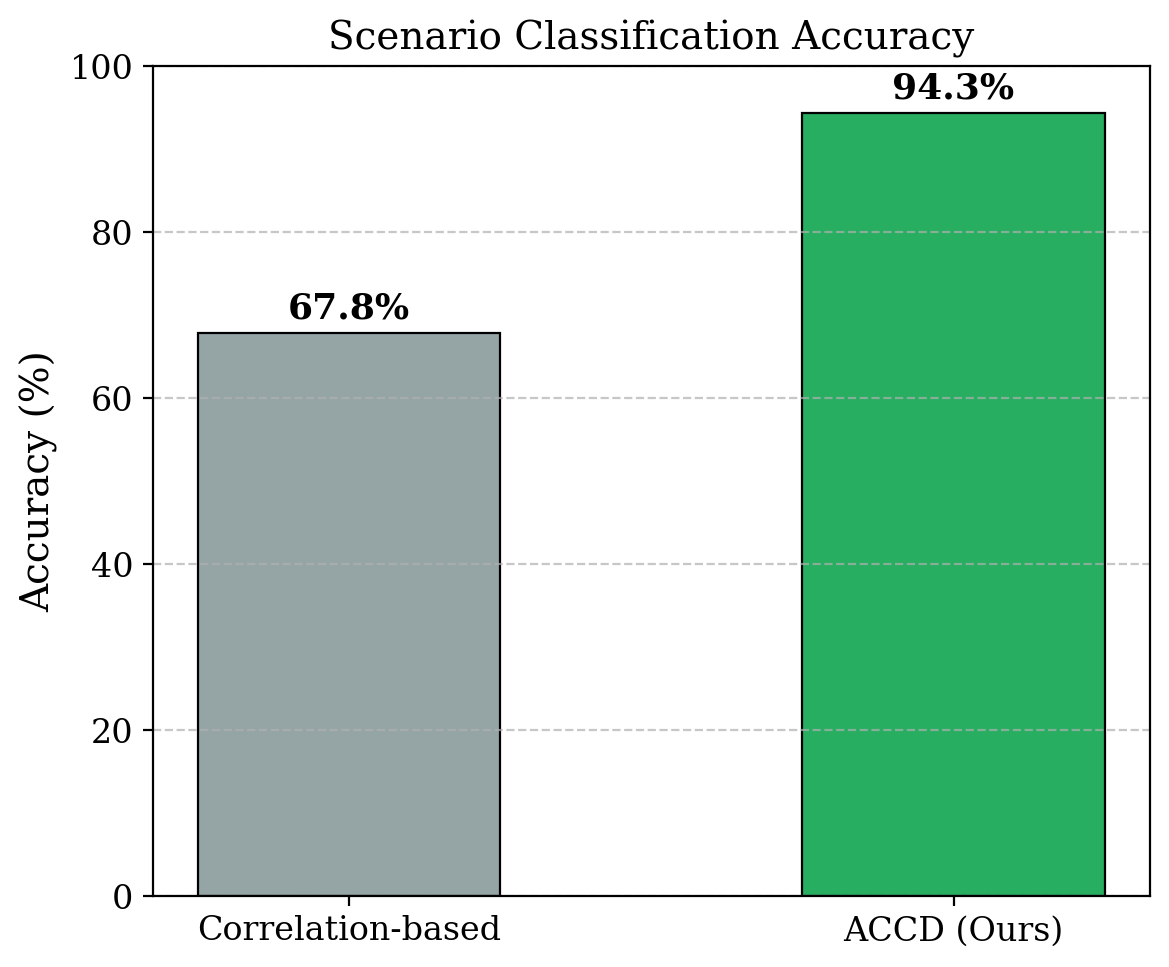 Adaptive Causal Coordination Detection for Social Media A Memory-Guided Framework with Semi-Supervised Learning