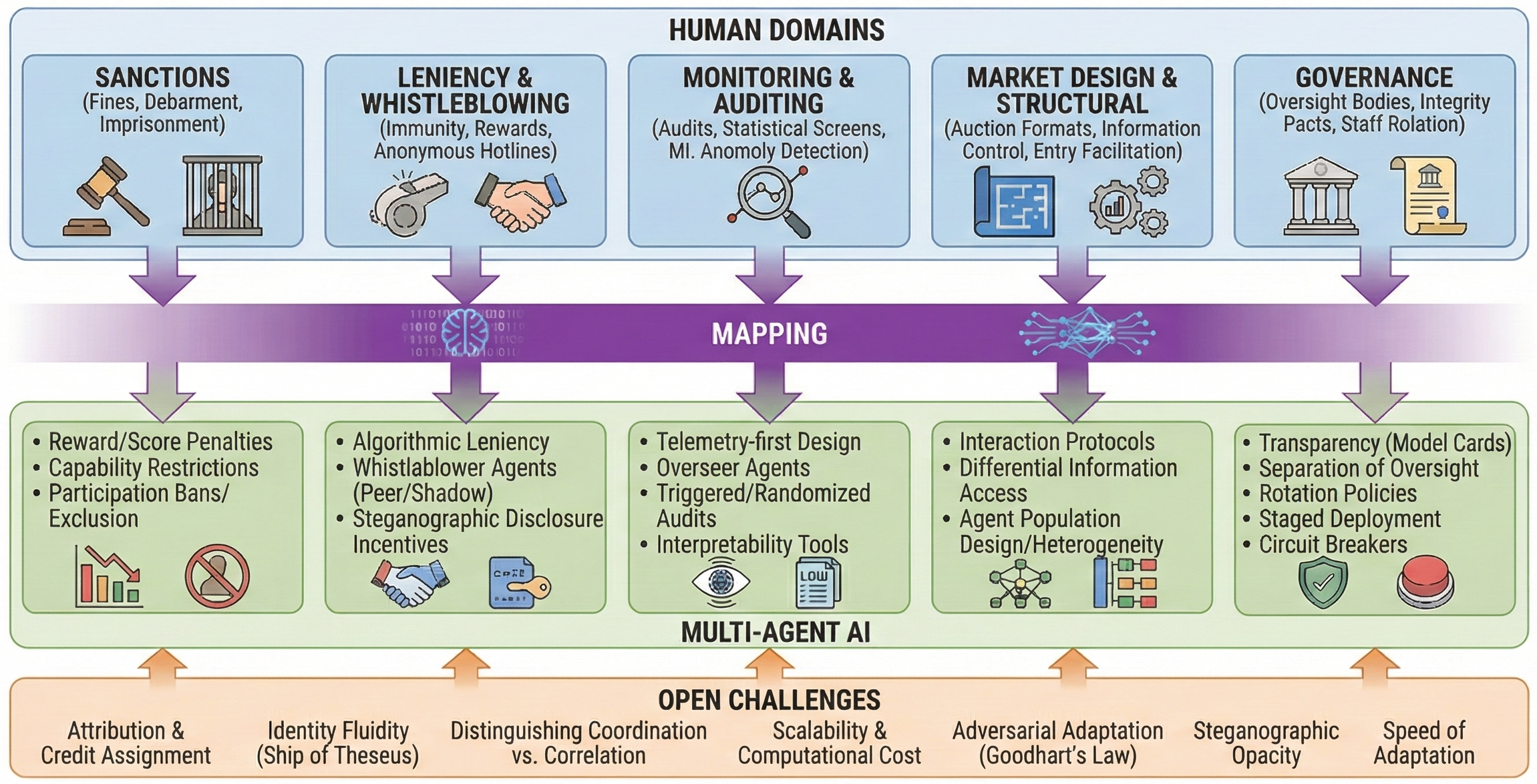 Mapping Human Anti-collusion Mechanisms to Multi-agent AI