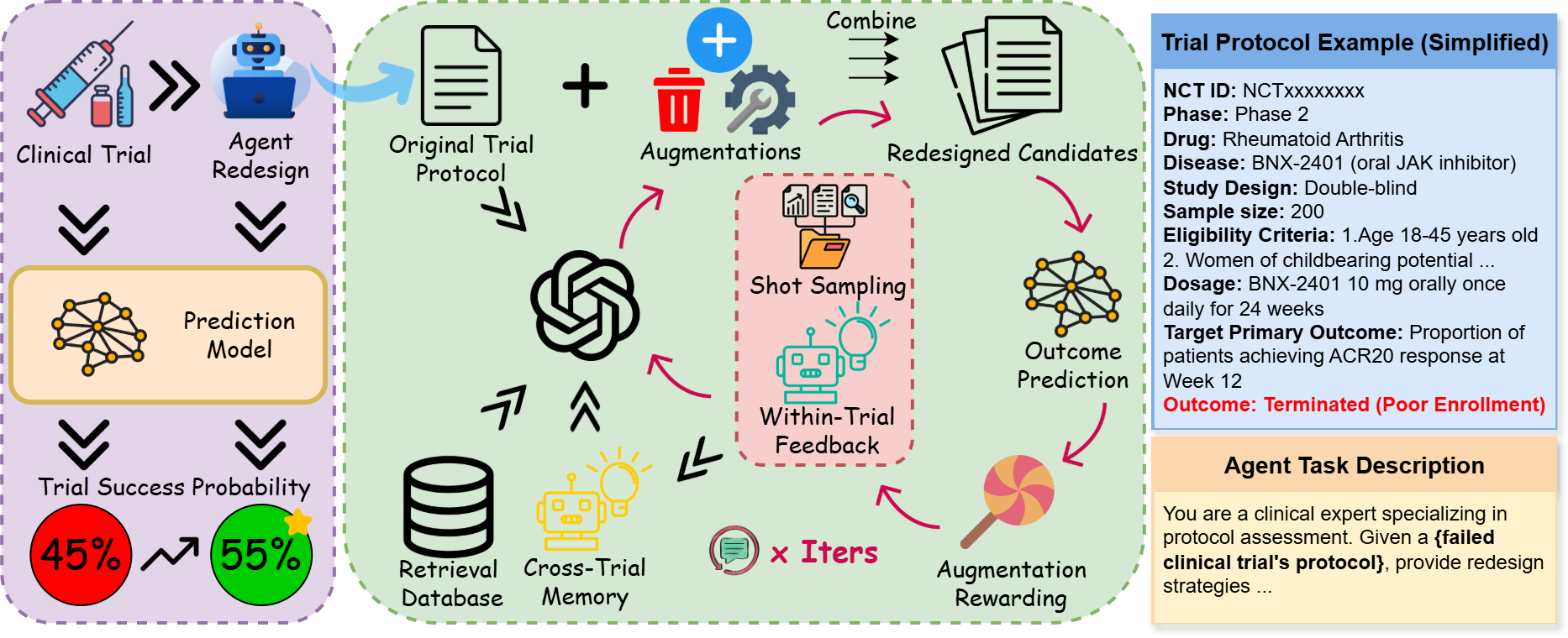 ClinicalReTrial  Evolving AI for Smarter Clinical Protocols