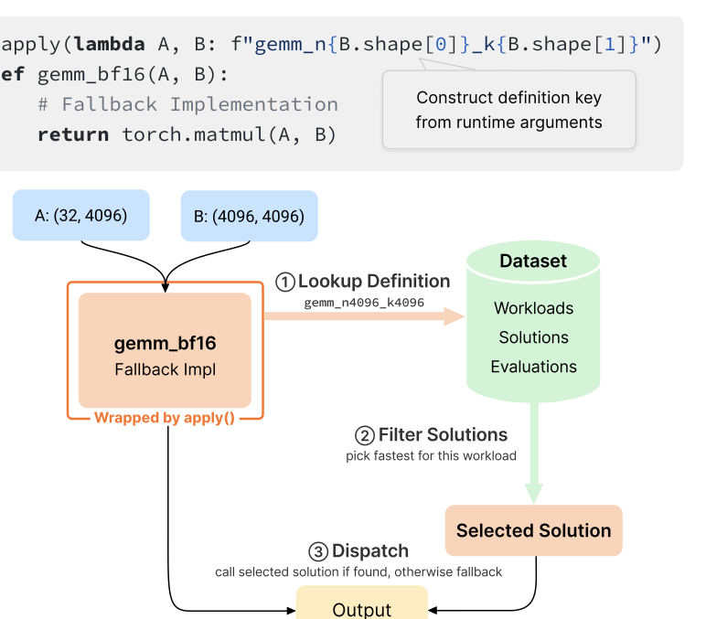 FlashInfer-Bench  Closing the Loop on AI Kernels