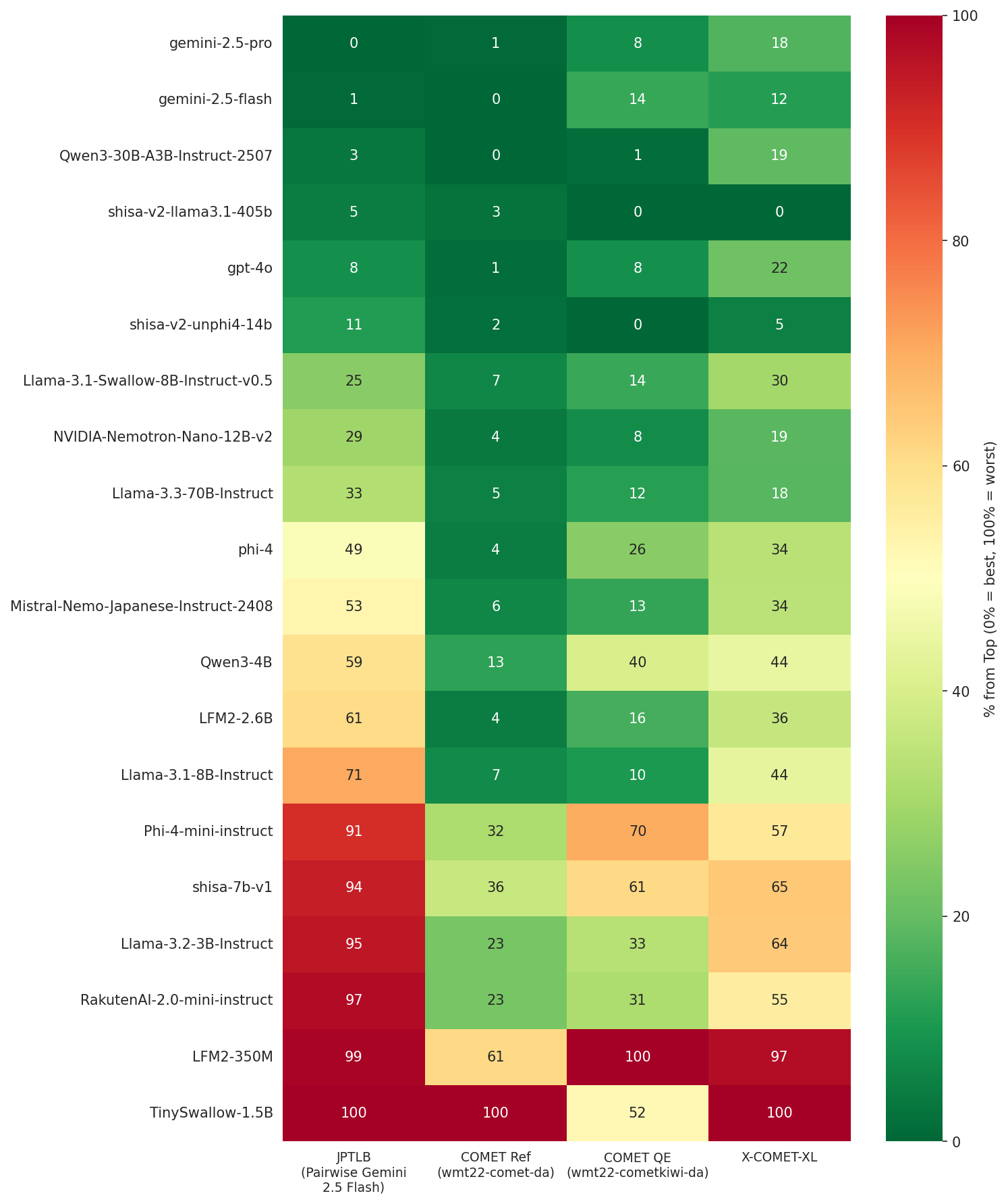 JP-TL-Bench  A New Gauge for Japanese-English Translation Excellence