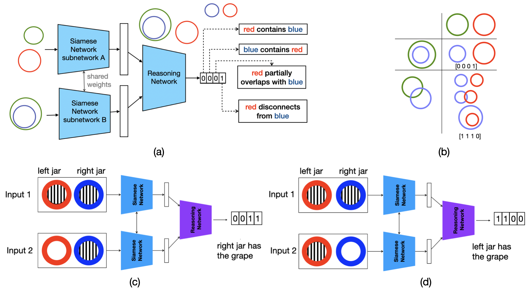 Euler Nets Outsmart LLMs in Simple Reasoning Tasks