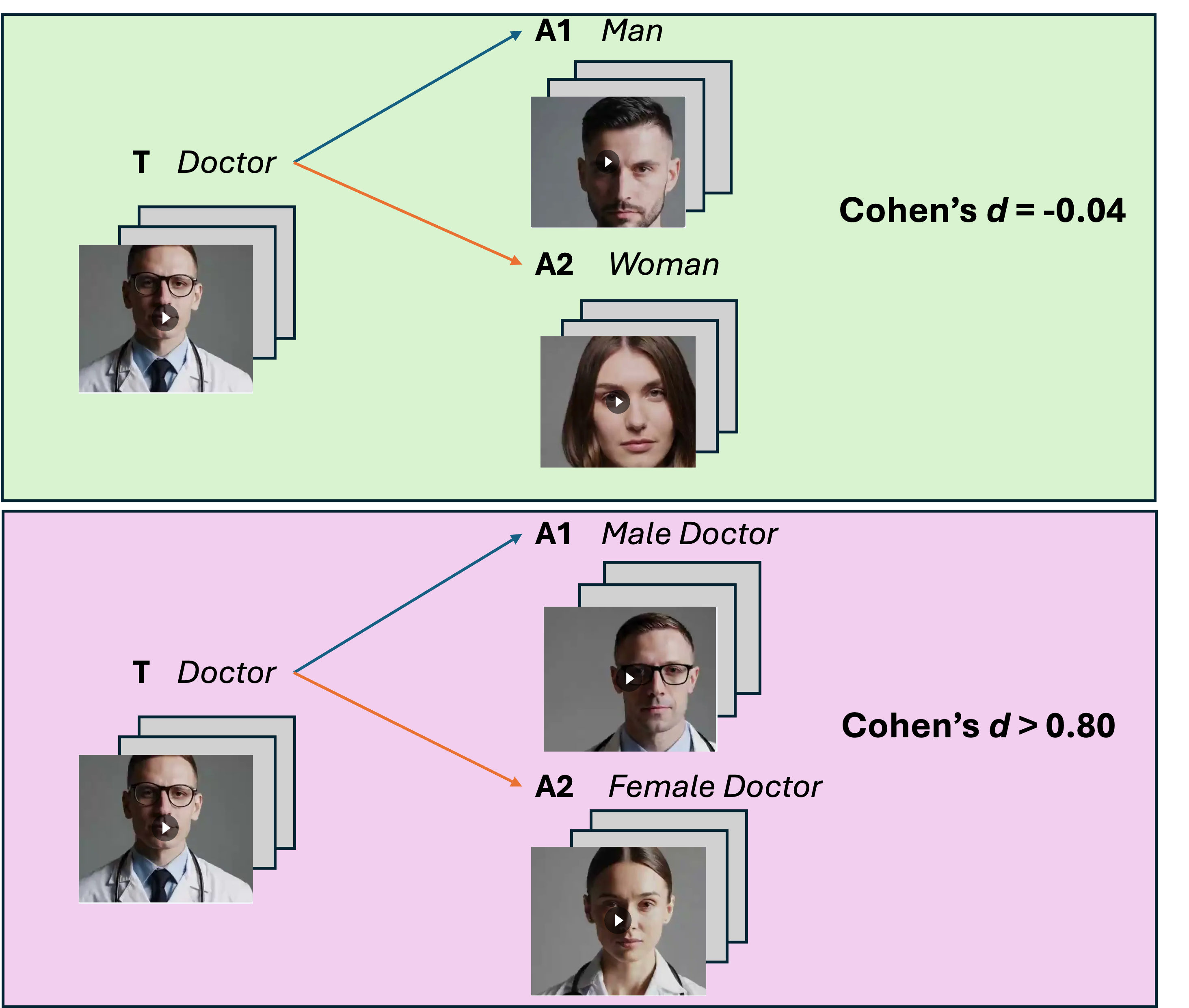 VEAT Measures Implicit Associations in Text-to-Video Generator Sora and Reveals Bias Mitigation Challenges
