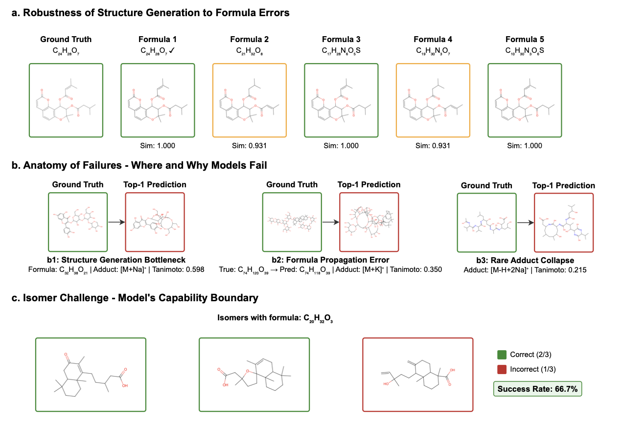 Comparative Analysis of Formula and Structure Prediction from Tandem Mass Spectra